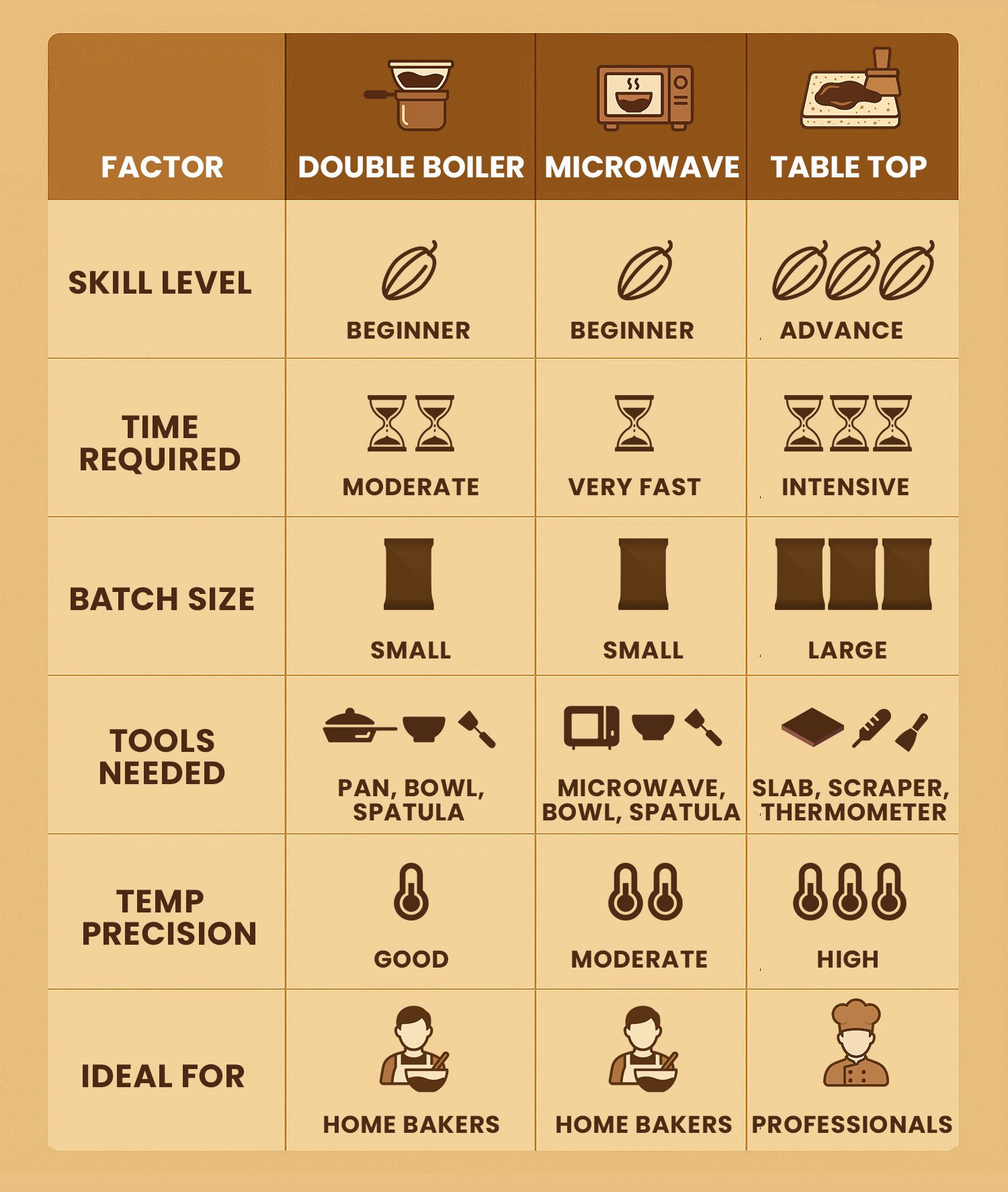 What are the 3 Methods for Tempering Chocolate?