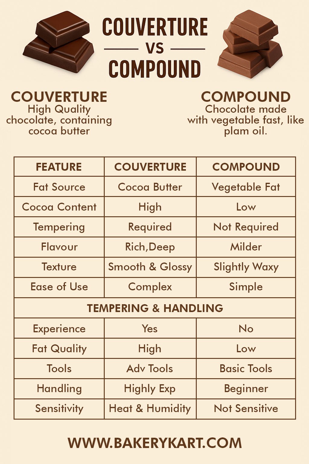 Couverture Chocolate vs Compound Chocolate: What Every Baker Should Know